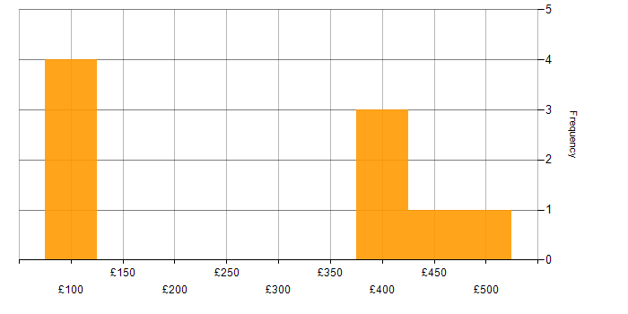 Daily rate histogram for Google Analytics in the North West