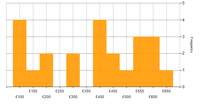 Daily rate histogram for Google Analytics in the UK excluding London
