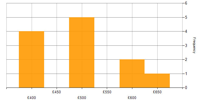 Daily rate histogram for Google Compute Engine in England