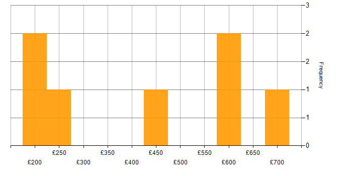 Daily rate histogram for Google Docs in England