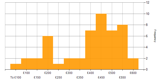 Daily rate histogram for Google Workspace in England