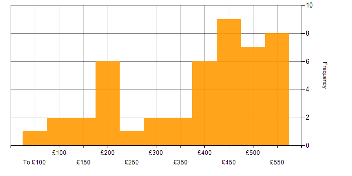 Daily rate histogram for Google Workspace in London