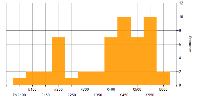 Daily rate histogram for Google Workspace in the UK