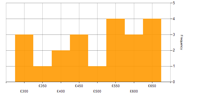 Daily rate histogram for Governance Analyst in England