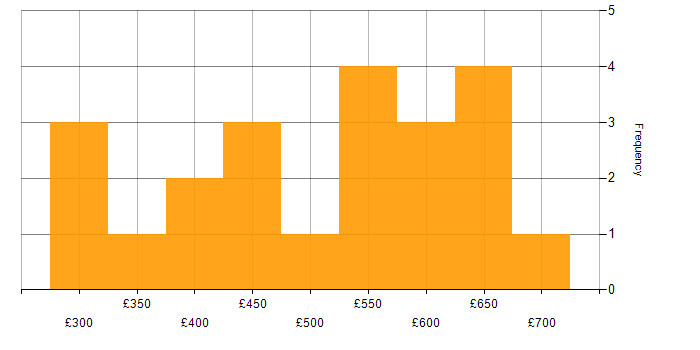 Daily rate histogram for Governance Analyst in the UK