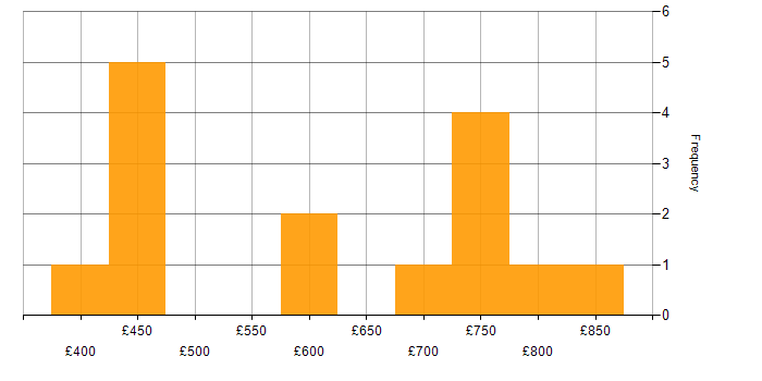 Daily rate histogram for Governance Consultant in England