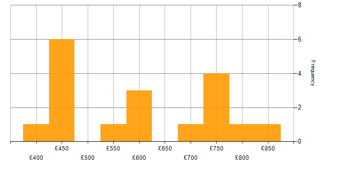 Daily rate histogram for Governance Consultant in the UK
