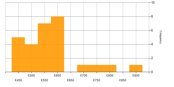 Daily rate histogram for Governance Manager in England