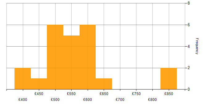 Daily rate histogram for Gradle in London