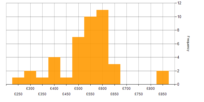 Daily rate histogram for Gradle in the UK