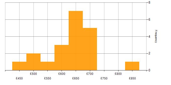 Daily rate histogram for Grafana in Central London