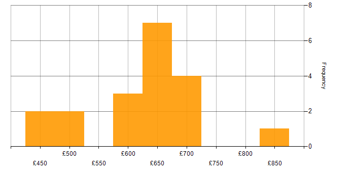 Daily rate histogram for Grafana in the City of London