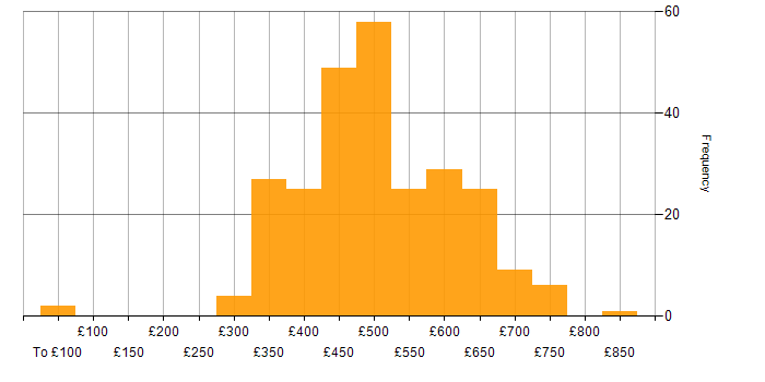 Daily rate histogram for Grafana in the UK