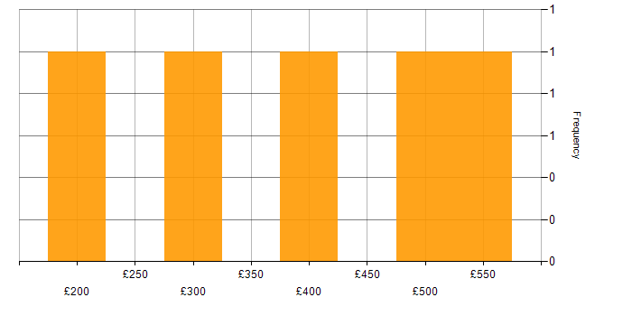 Daily rate histogram for Graphic Design in the UK excluding London