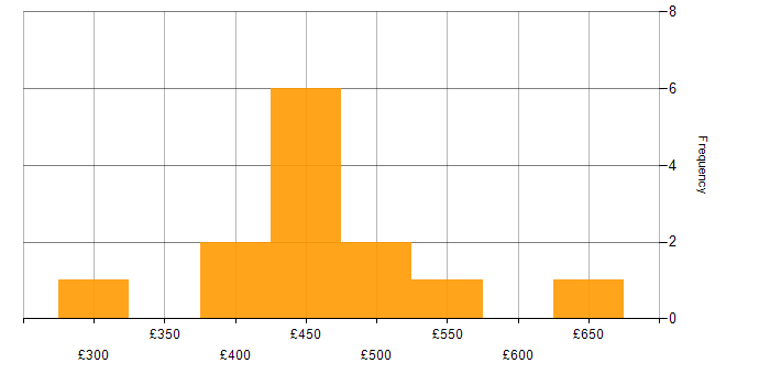 Daily rate histogram for GraphQL in the North of England