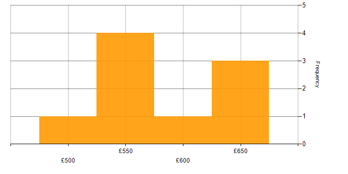 Daily rate histogram for Graylog in England