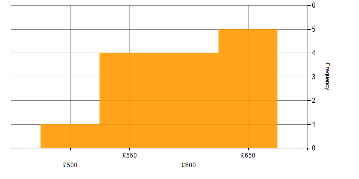 Daily rate histogram for Graylog in the UK
