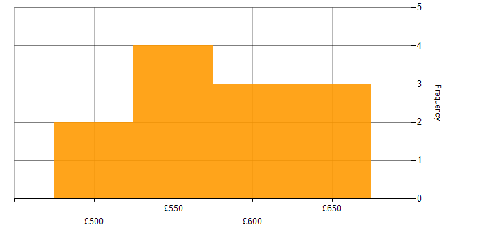 Daily rate histogram for Graylog in the UK excluding London