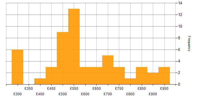 Daily rate histogram for GRC in London