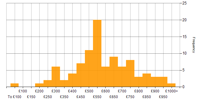 Daily rate histogram for GRC in the UK