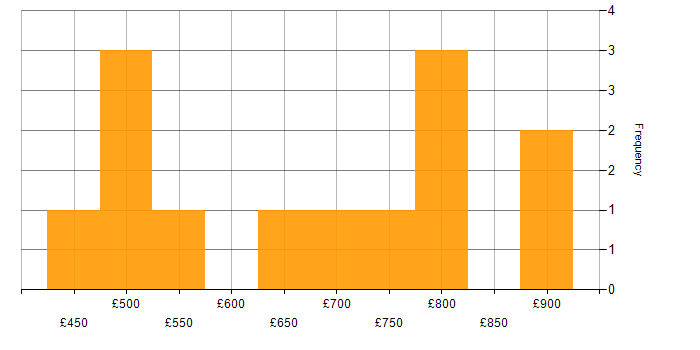 Daily rate histogram for Greenfield Project in Central London