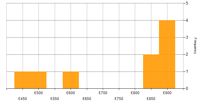 Daily rate histogram for Greenfield Project in the East of England