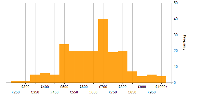 Daily rate histogram for Greenfield Project in London