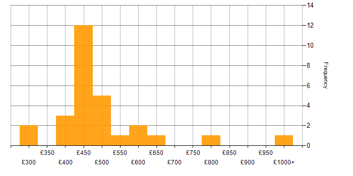 Daily rate histogram for Greenfield Project in Manchester