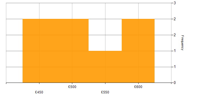 Daily rate histogram for Greenfield Project in the South East