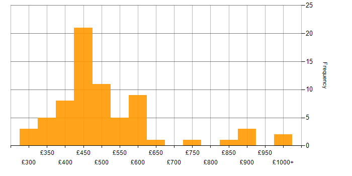 Daily rate histogram for Greenfield Project in the UK excluding London