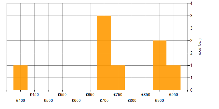 Daily rate histogram for Grid Computing in London