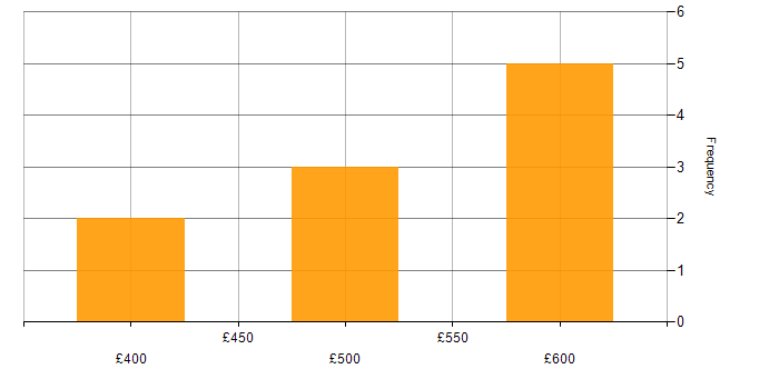 Daily rate histogram for Groovy in Edinburgh