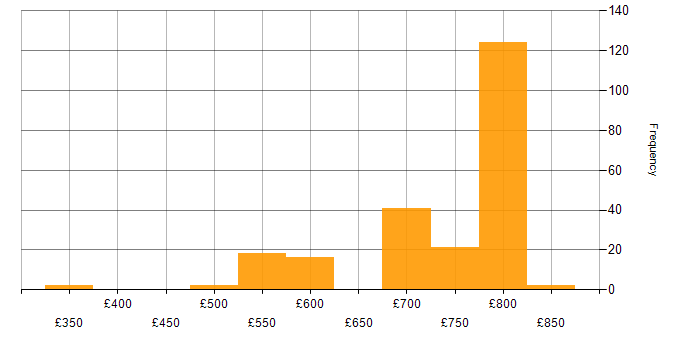 Daily rate histogram for gRPC in England