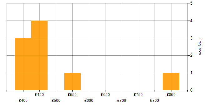 Daily rate histogram for Guice in England