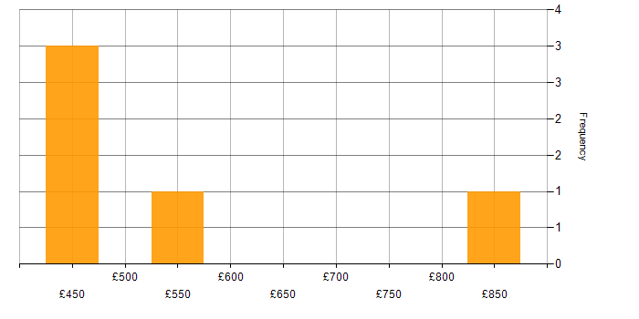 Daily rate histogram for Guice in the UK