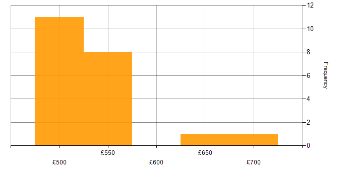 Daily rate histogram for Guidewire in the South East