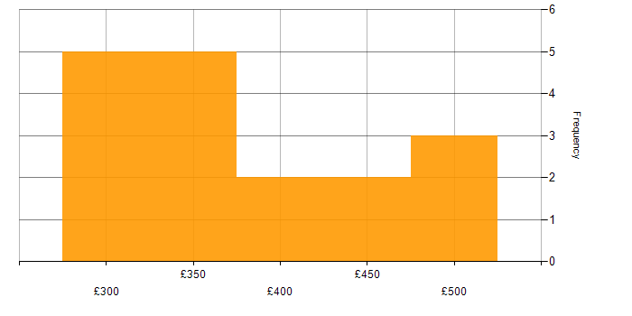 Daily rate histogram for GWT in England
