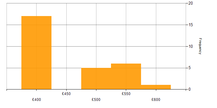 Daily rate histogram for GxP in England