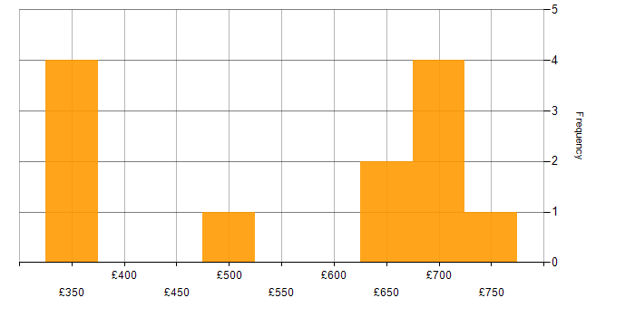 Daily rate histogram for Hadoop in Central London