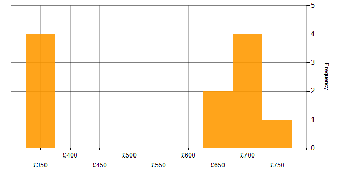Daily rate histogram for Hadoop in the City of London