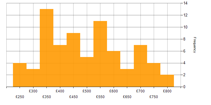 Daily rate histogram for Hadoop in England