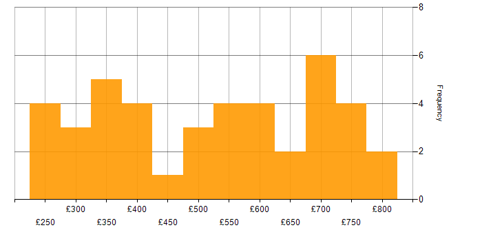 Daily rate histogram for Hadoop in London