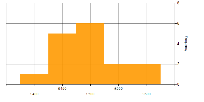 Daily rate histogram for Hadoop in the North of England
