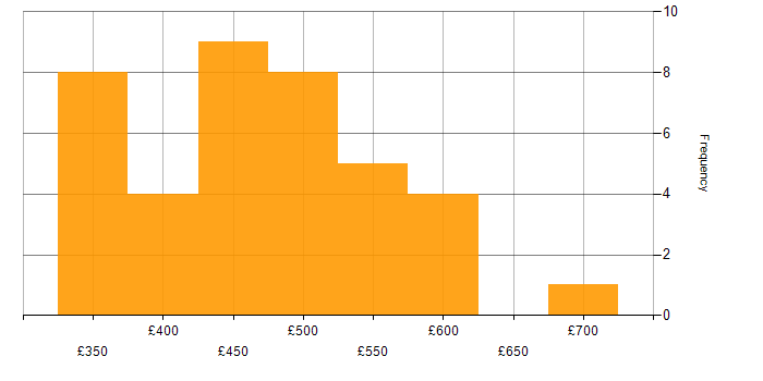 Daily rate histogram for Hadoop in the UK excluding London