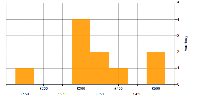 Daily rate histogram for Handset in England