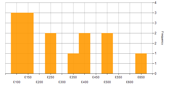 Daily rate histogram for Hardware Engineer in London