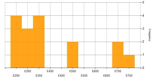 Daily rate histogram for HDFS in London