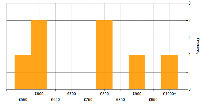 Daily rate histogram for Head of Applications in England