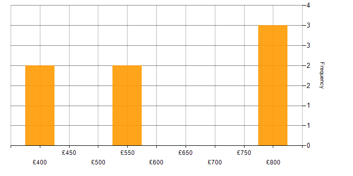 Daily rate histogram for Head of Development in England