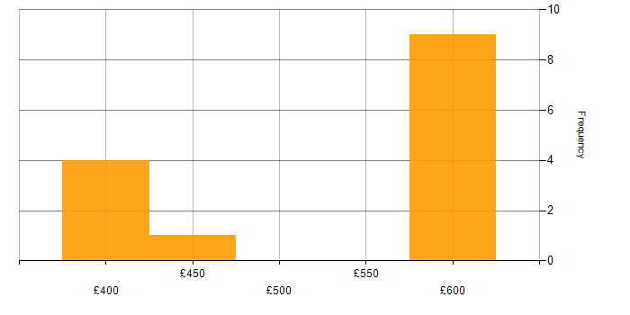 Daily rate histogram for Head of Digital in London